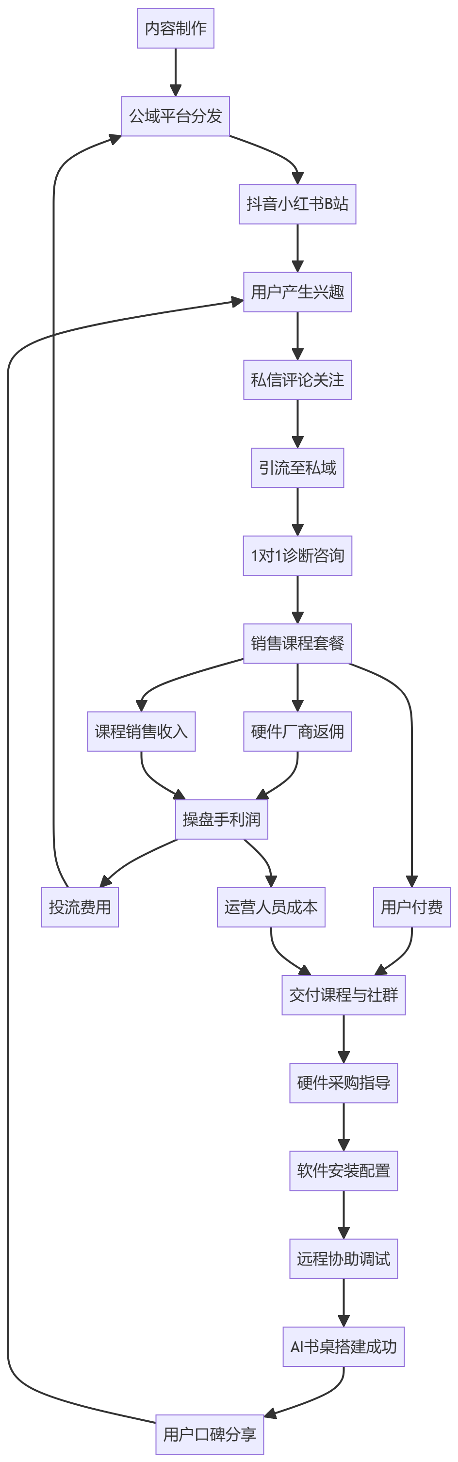 核心商业逻辑拆解